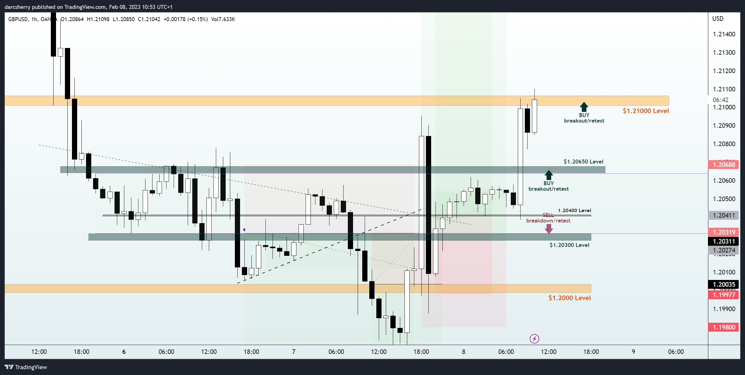 OANDA:GBPUSD Chart Image by darcsherry
