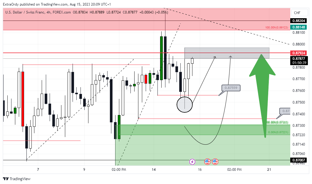 FOREXCOM:USDCHF Chart Image by ExtraOrdy