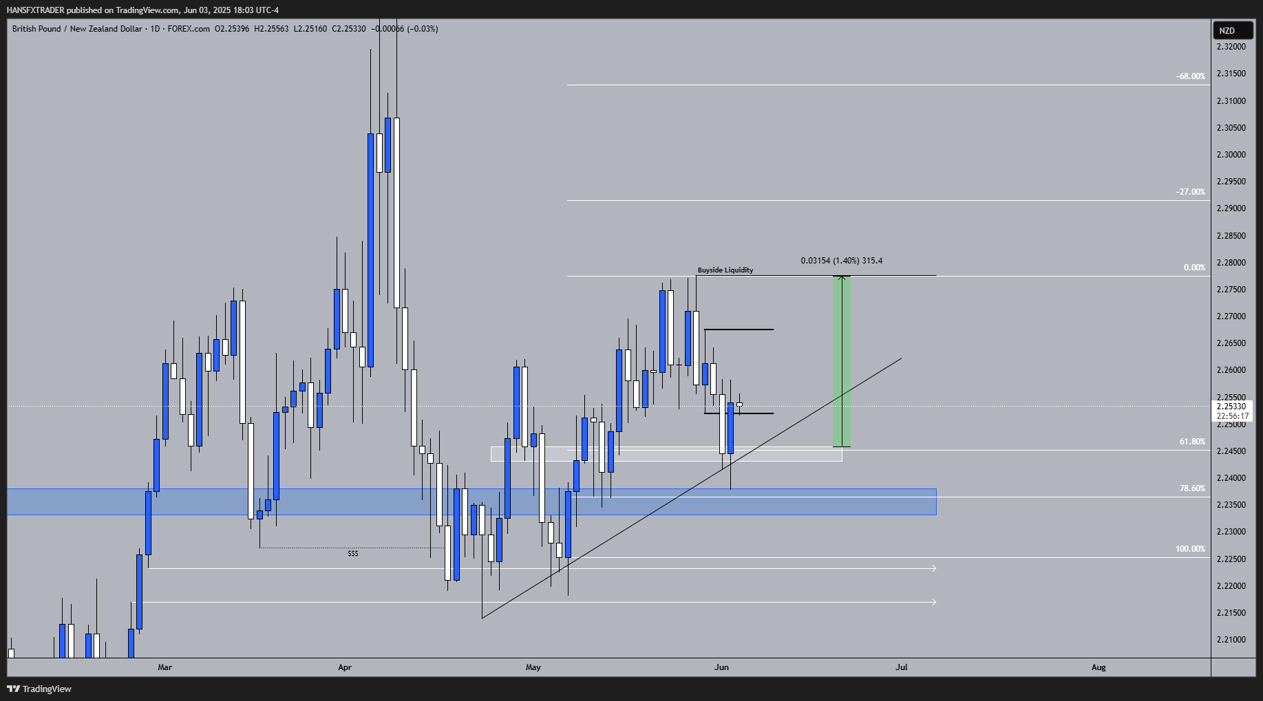 FOREXCOM:GBPNZD Chart Image by HANSFXTRADER