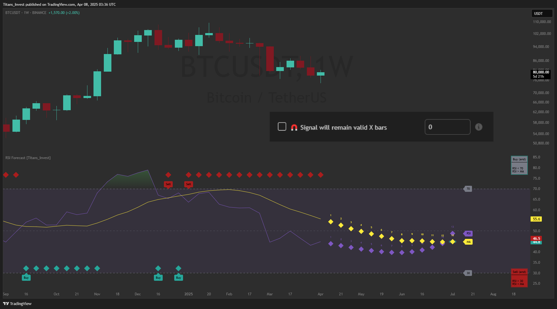 BINANCE:BTCUSDT Chart Image by Titans_Invest