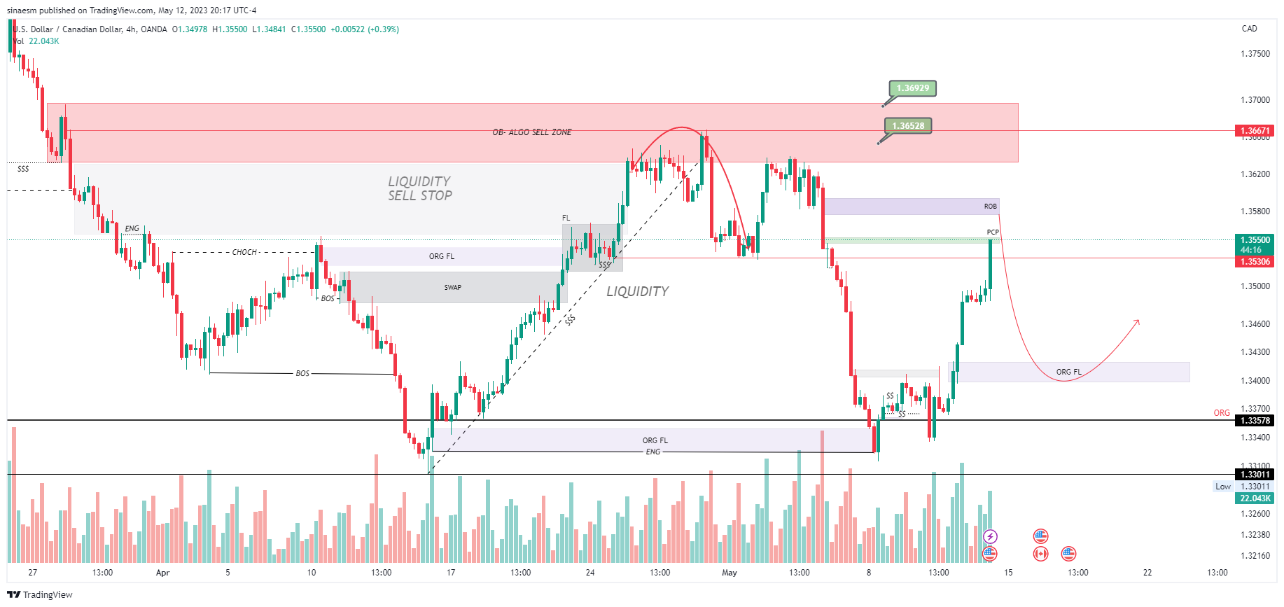 OANDA:USDCAD Chart Image by sinaesm