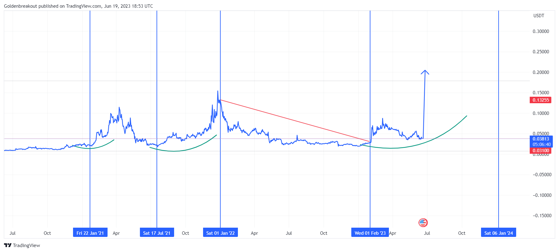 BINANCE:MDTUSDT Chart Image by Goldenbreakout
