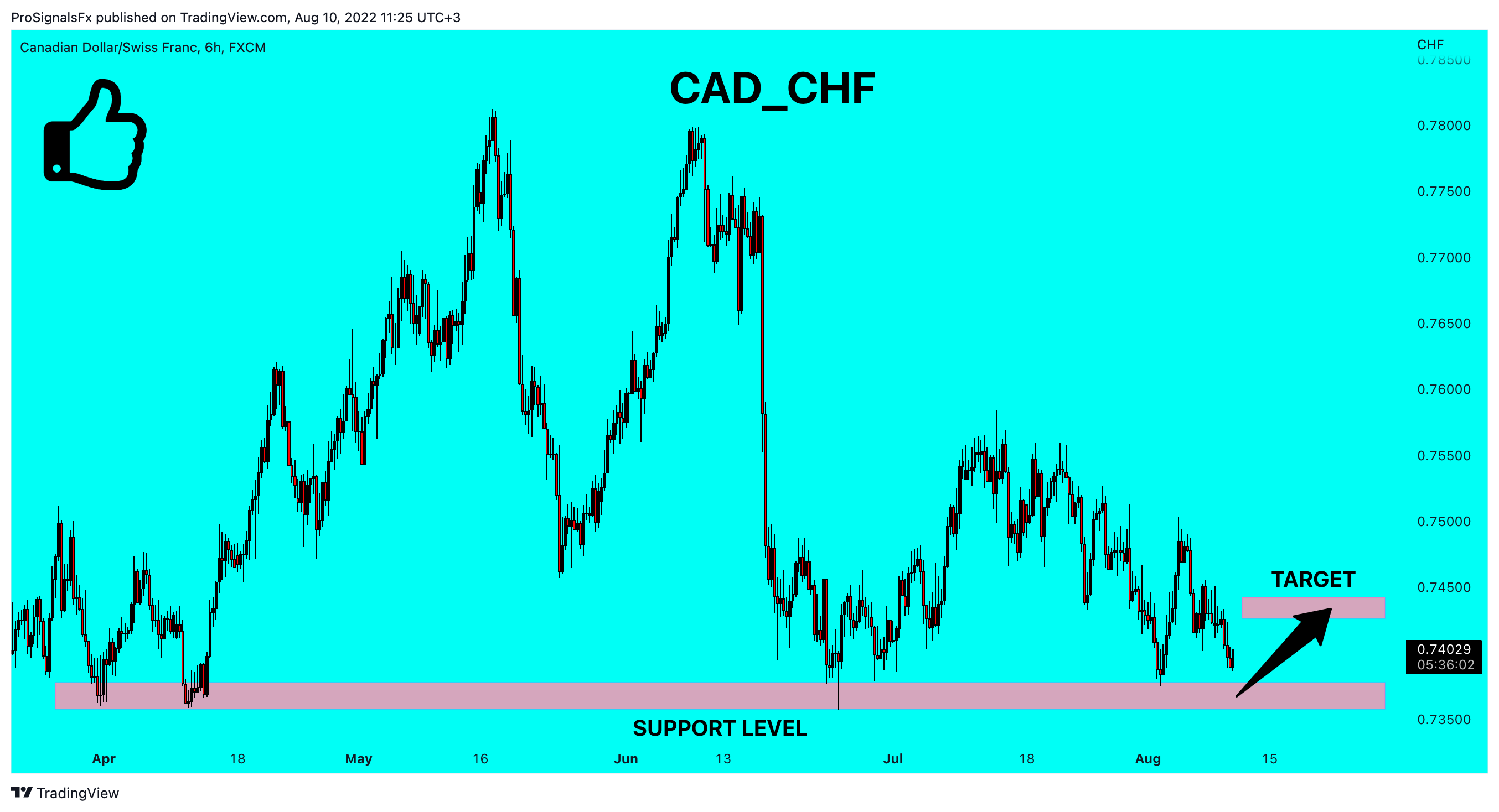 FX:CADCHF Chart Image by ProSignalsFx
