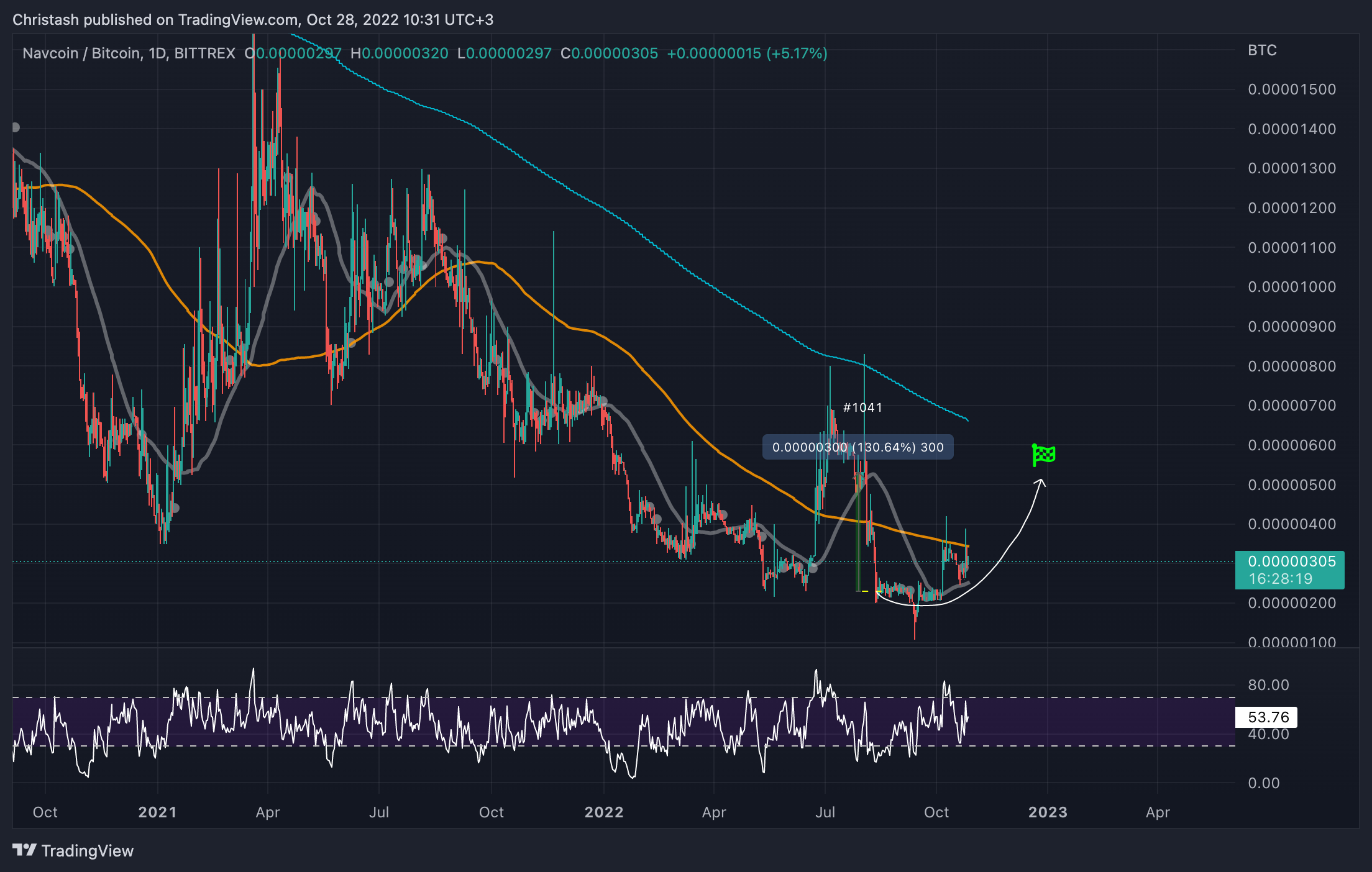 BITTREX:NAVBTC Chart Image by Christash