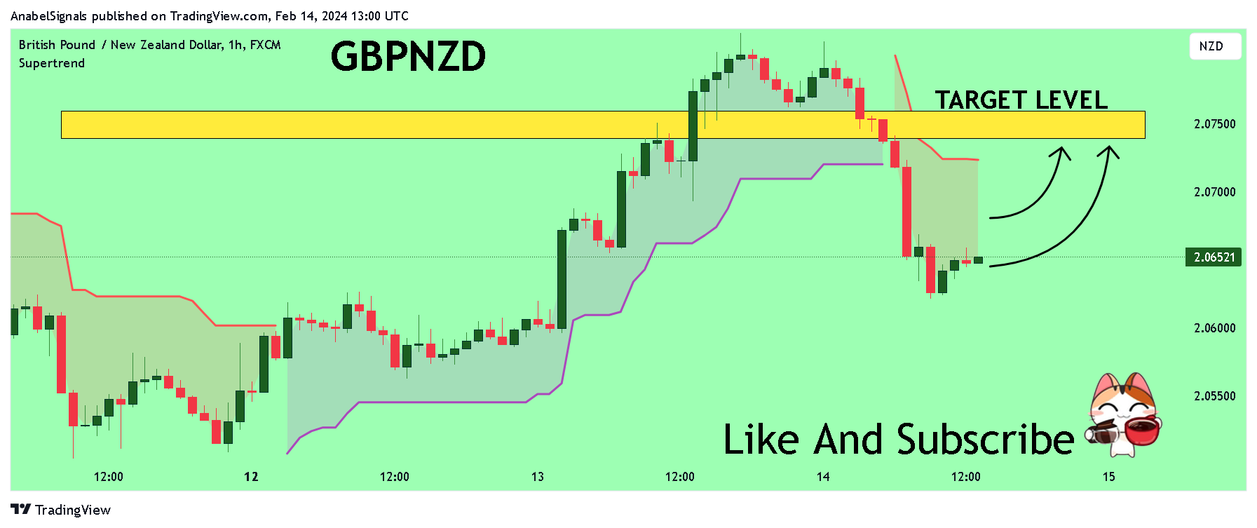 FX:GBPNZD Chart Image by AnabelSignals