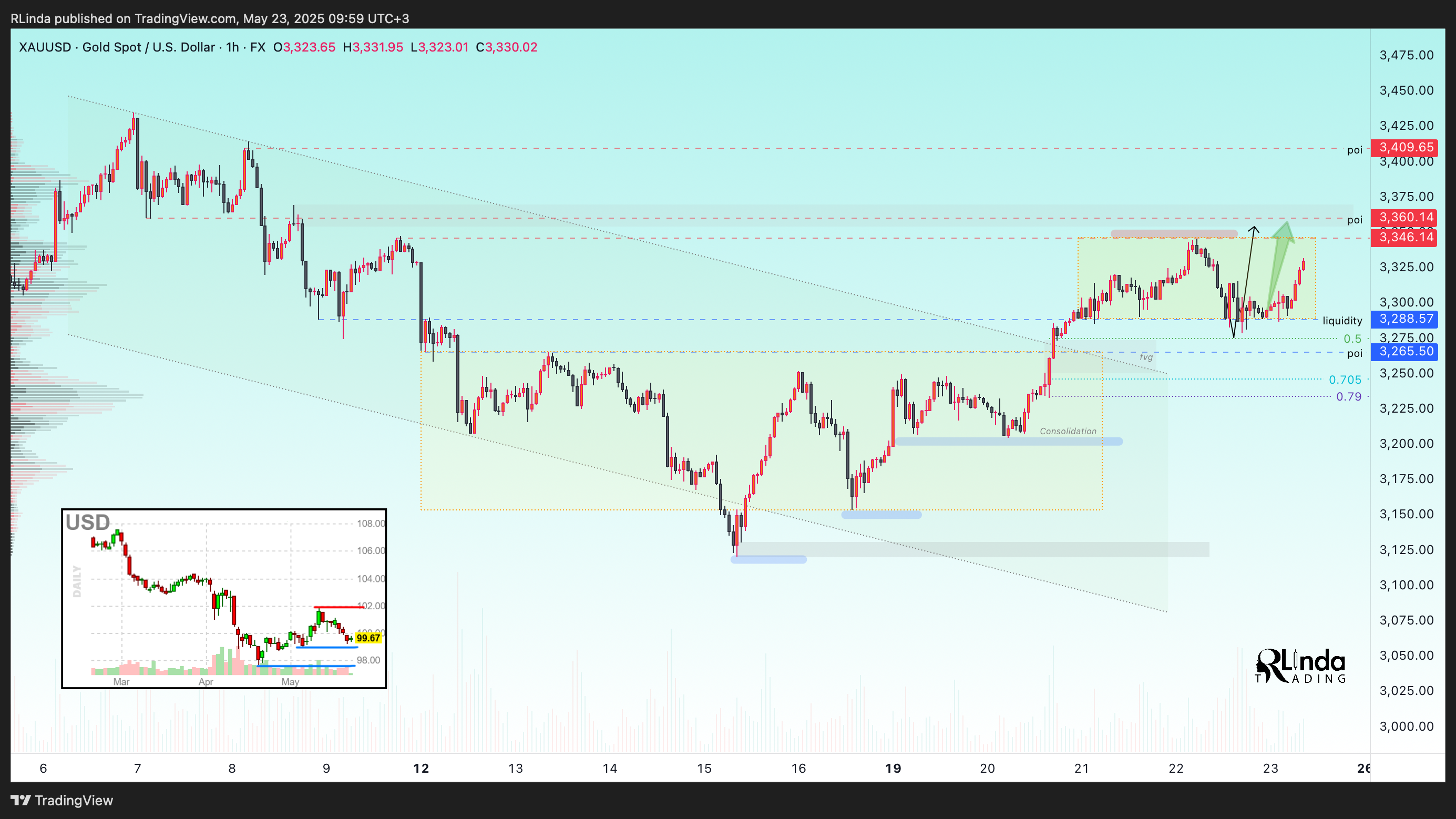 FX:XAUUSD Chart Image by RLinda