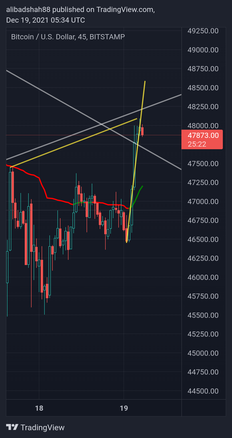 BITSTAMP:BTCUSD Chart Image by alibadshah88