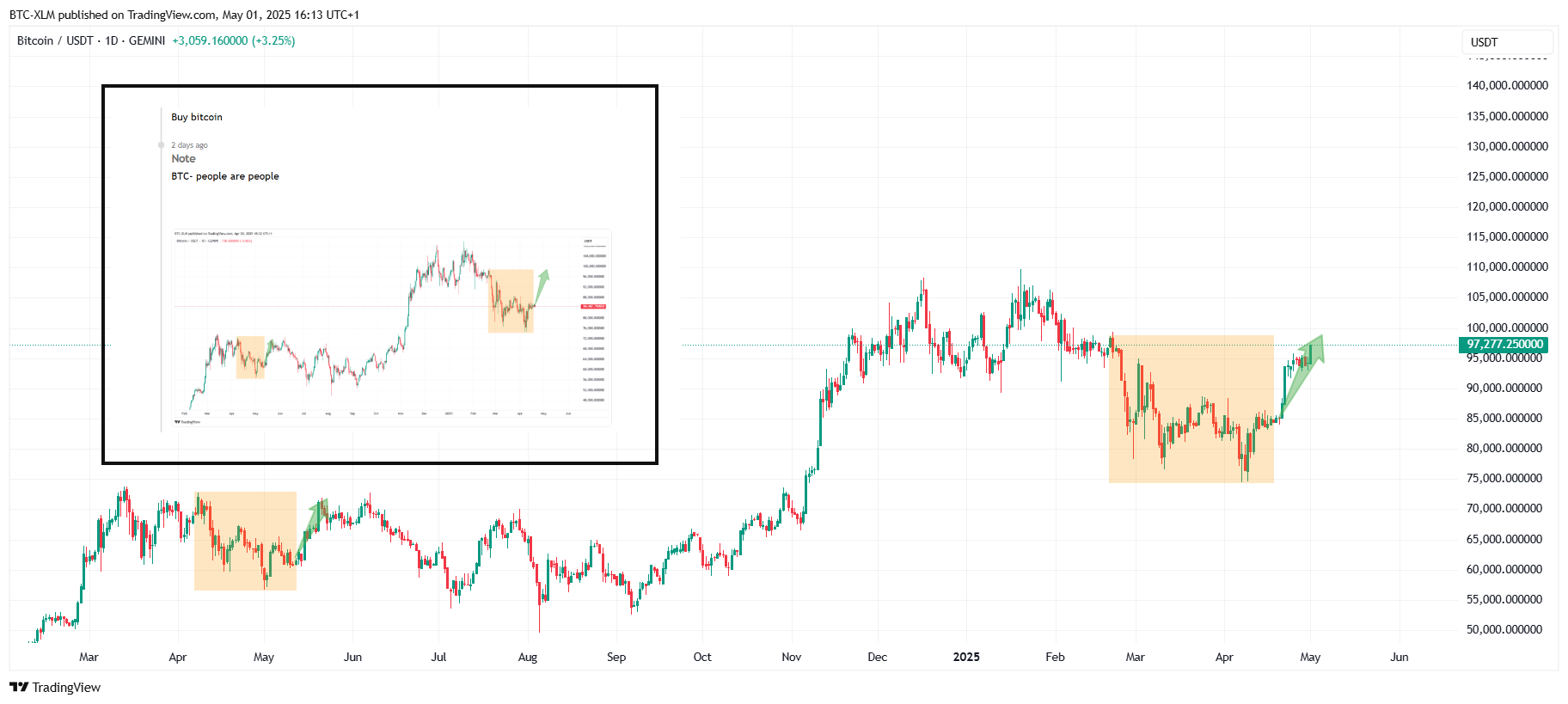 GEMINI:BTCUSDT Chart Image by BTC-XLM