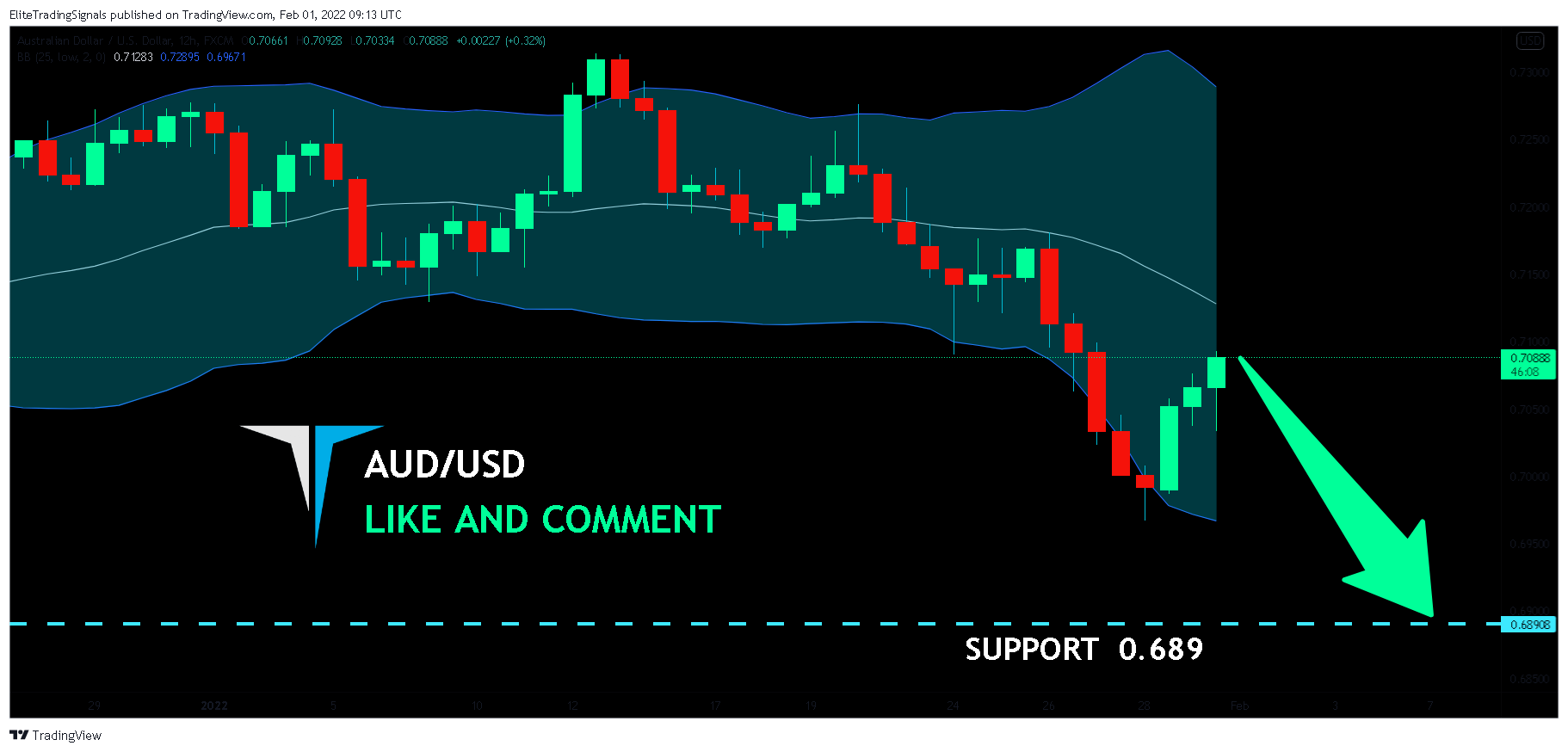 FX:AUDUSD Chart Image by EliteTradingSignals