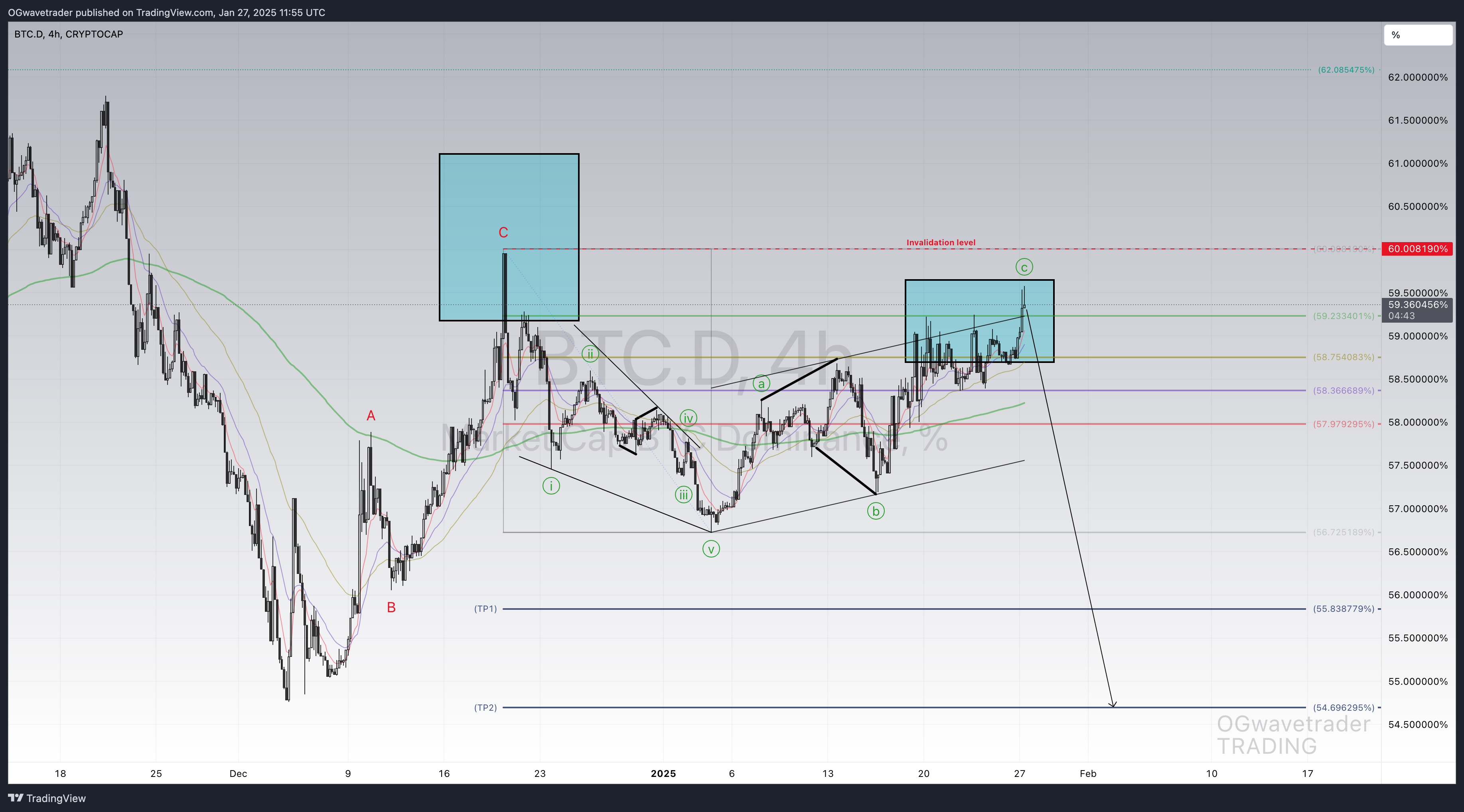 CRYPTOCAP:BTC.D Chart Image by OGwavetrader