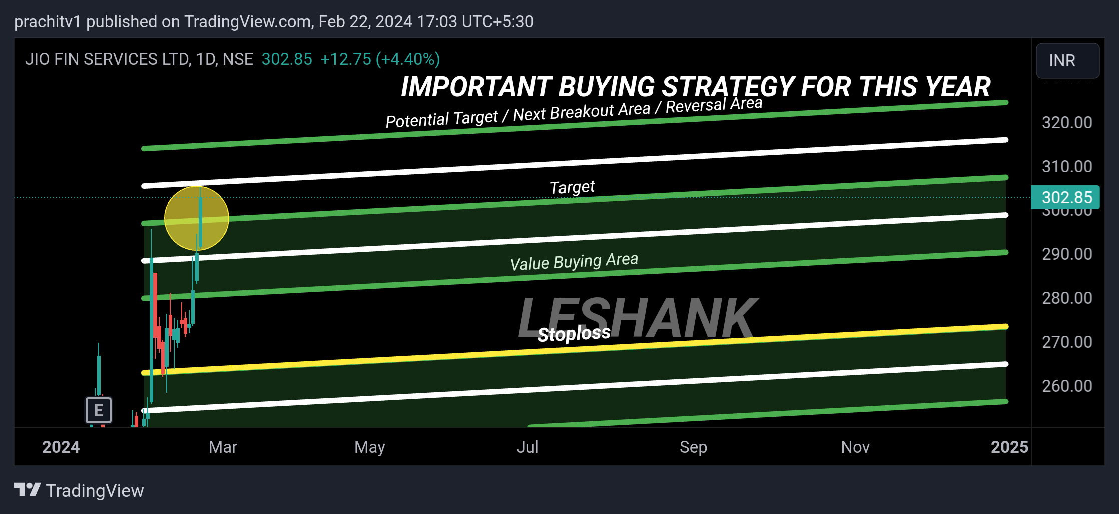 NSE:JIOFIN Chart Image by prachitv1