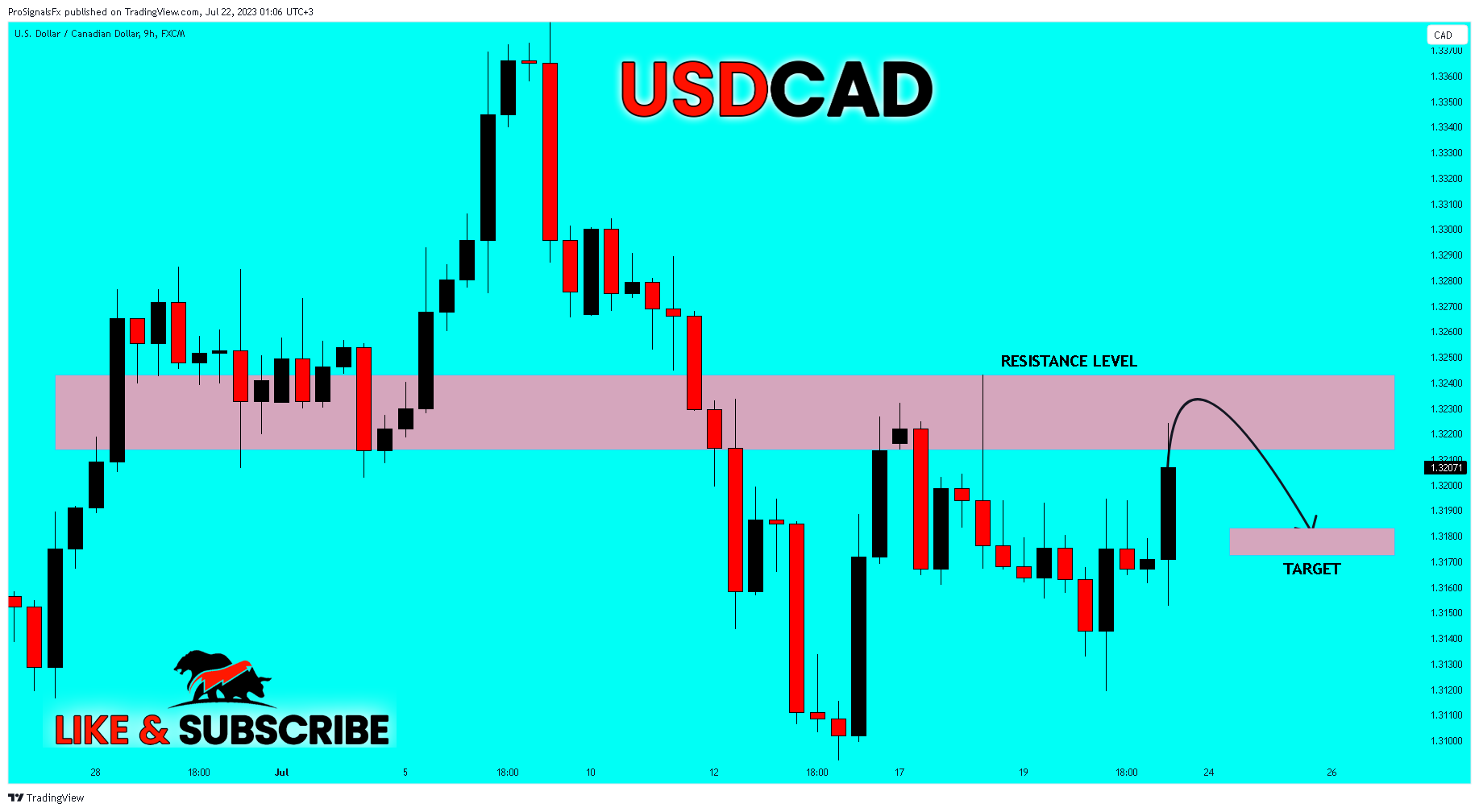 FX:USDCAD Chart Image by ProSignalsFx