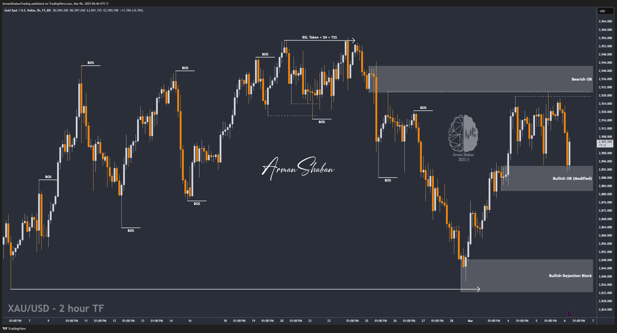 FX_IDC:XAUUSD Chart Image by ArmanShabanTrading