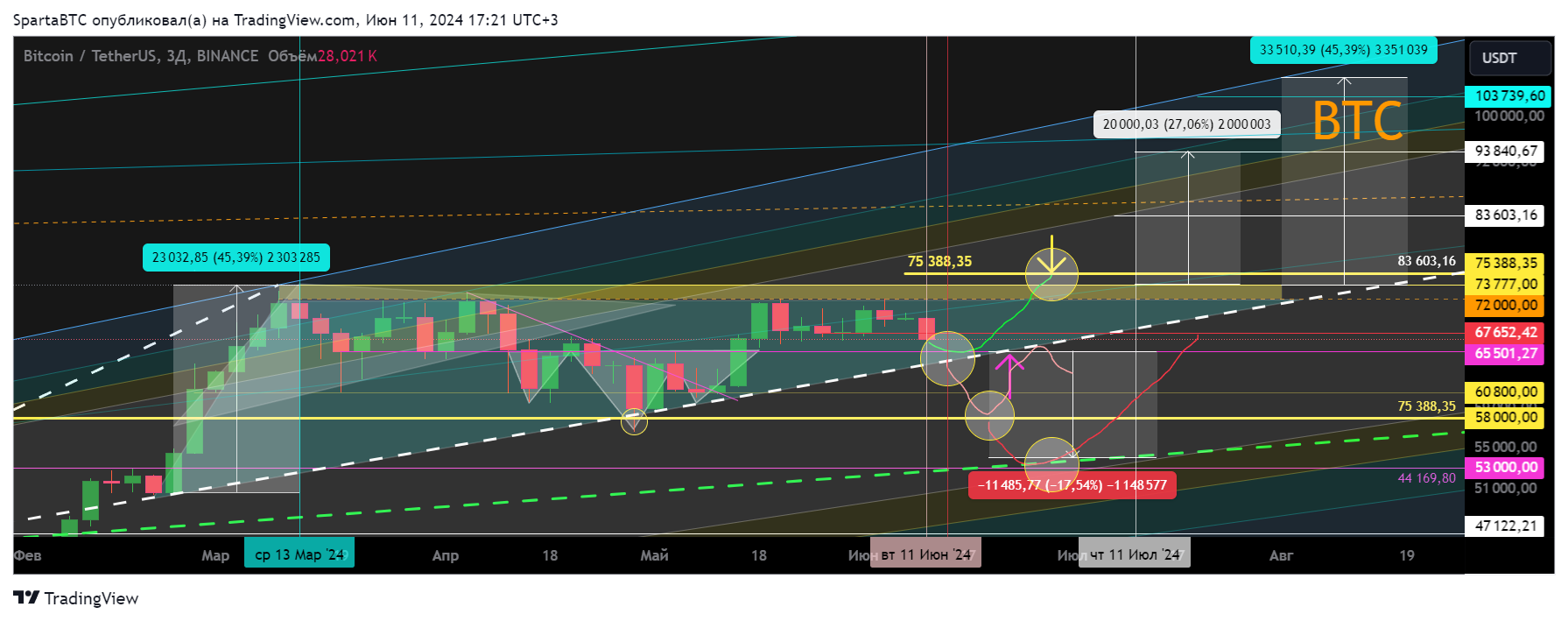 BINANCE:BTCUSDT Chart Image by SpartaBTC
