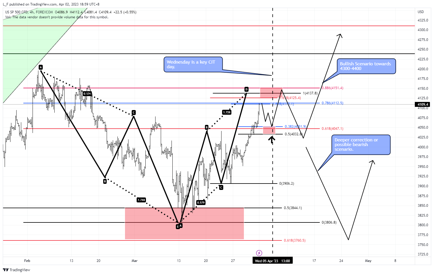 FOREXCOM:SPXUSD Chart Image by L_F