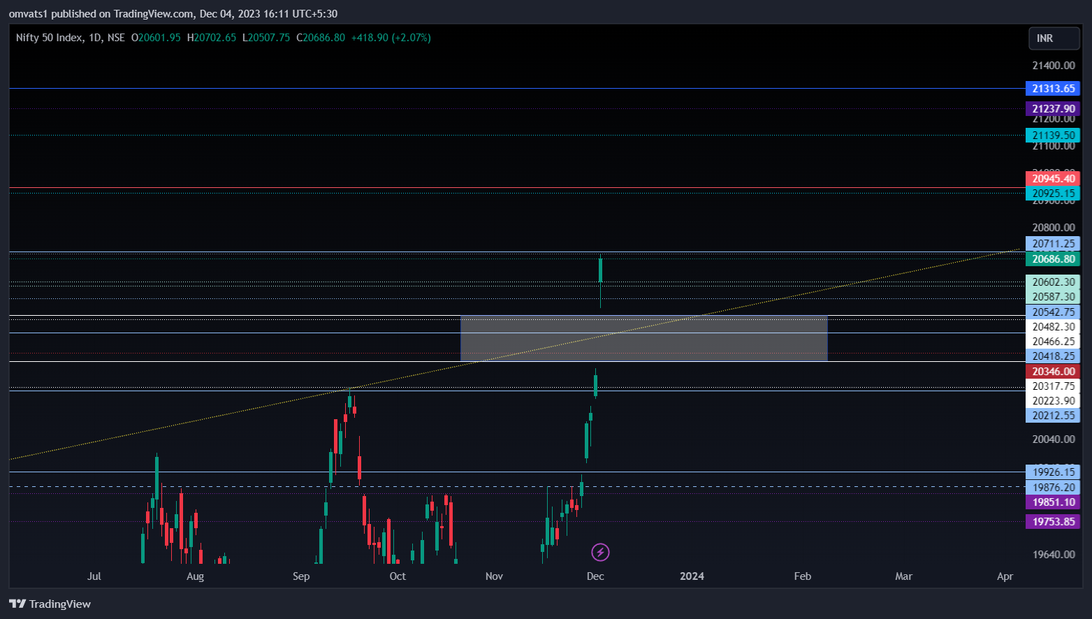 NSE:NIFTY Chart Image by omvats1