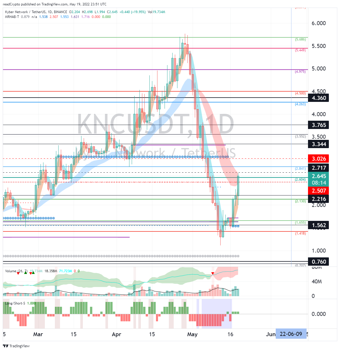 BINANCE:KNCUSDT Chart Image by readCrypto