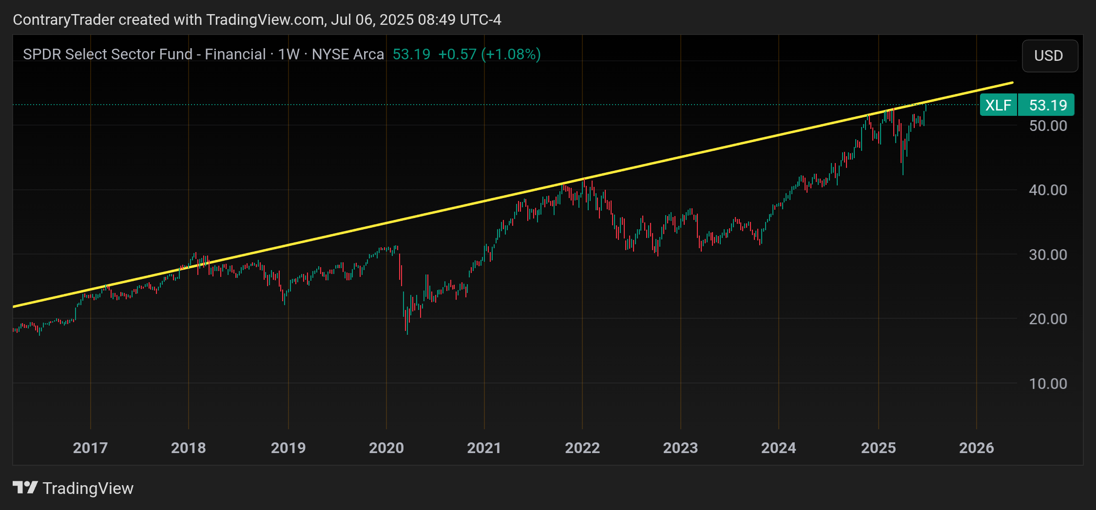 BATS:XLF Chart Image by ContraryTrader