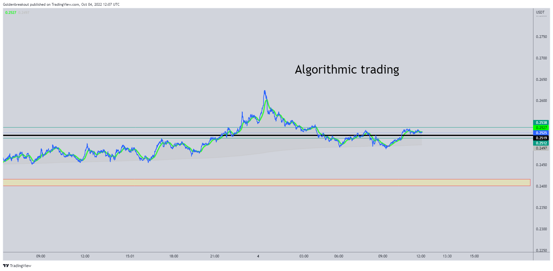 BINANCE:BAKEUSDT Chart Image by Goldenbreakout
