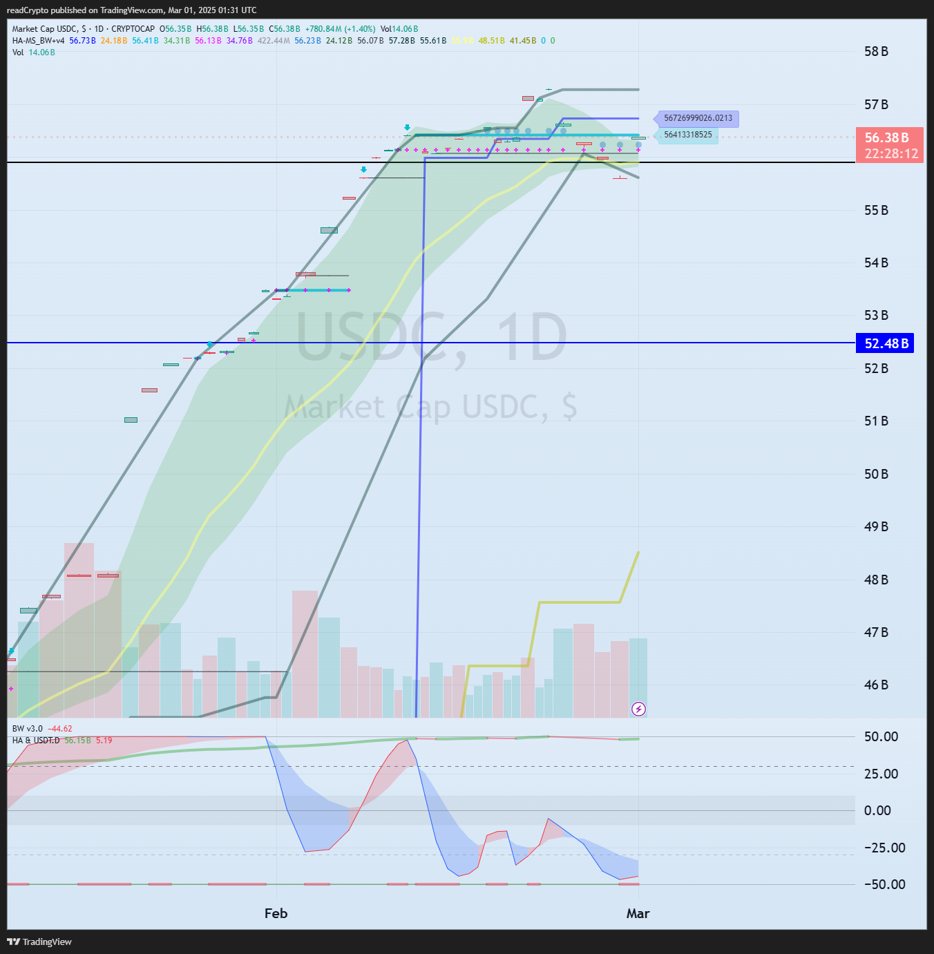 CRYPTOCAP:USDC Chart Image by readCrypto
