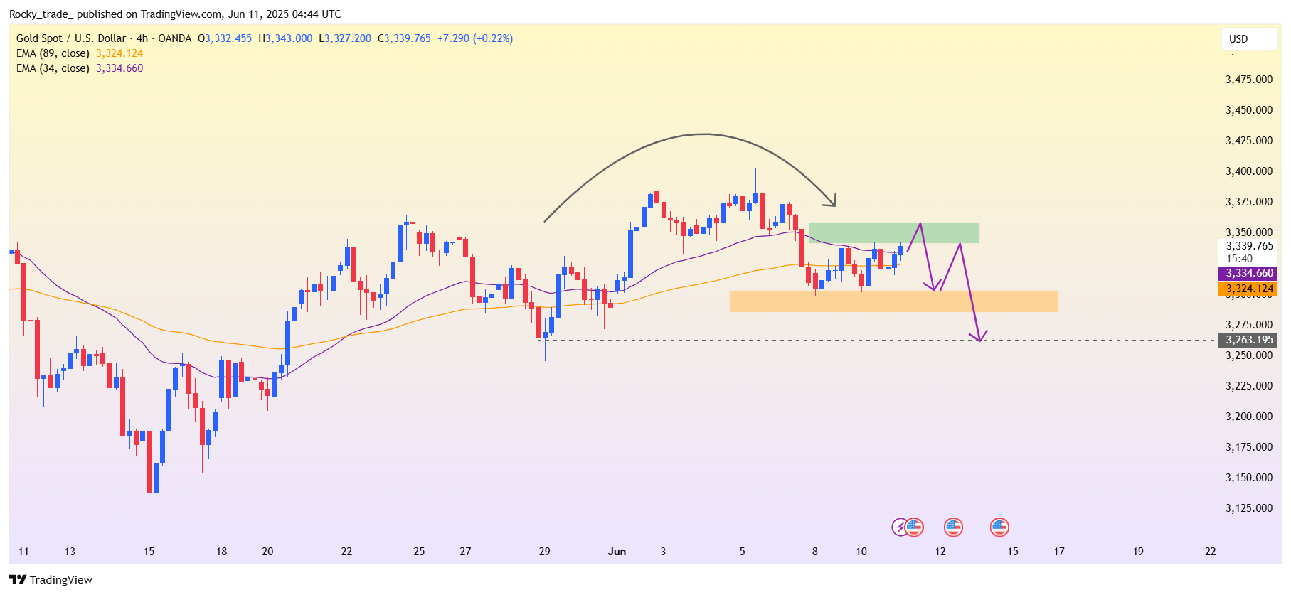 OANDA:XAUUSD Chart Image by Rocky_trade_