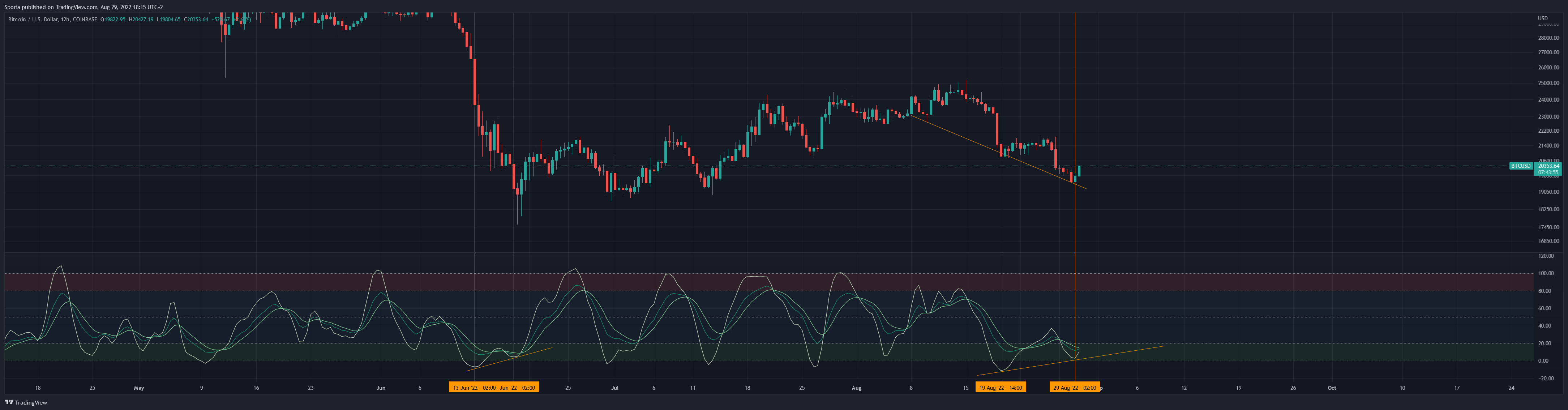 COINBASE:BTCUSD Chart Image by Sporia