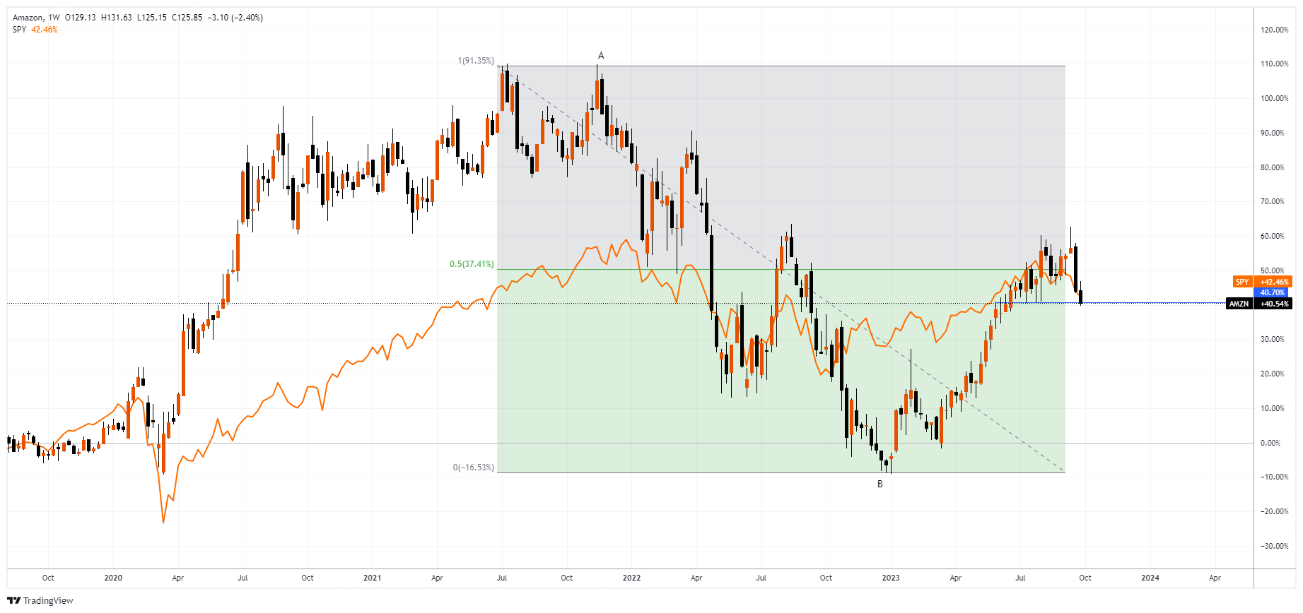 AMZN Chart Image
