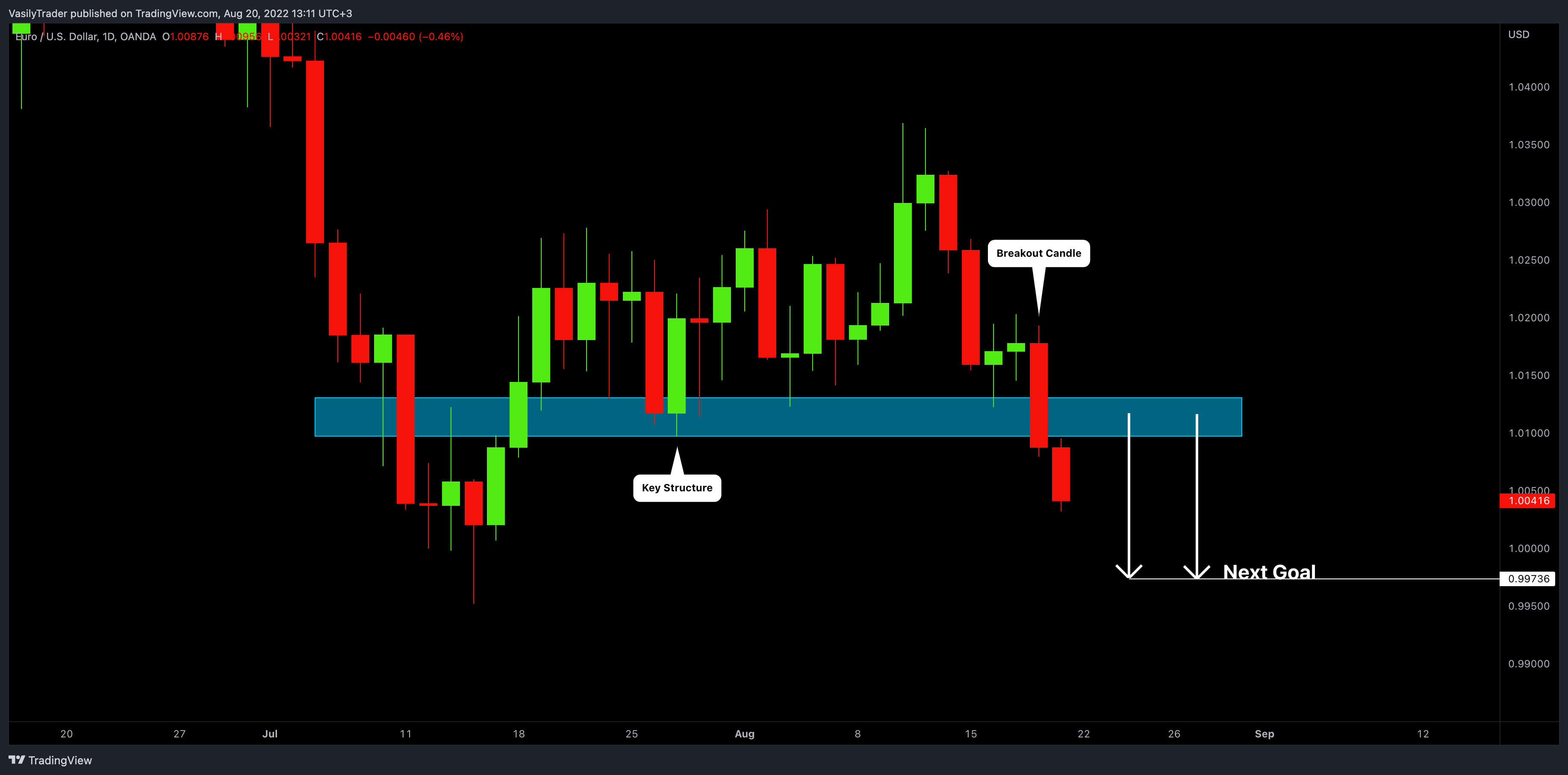 OANDA:EURUSD Chart Image by VasilyTrader