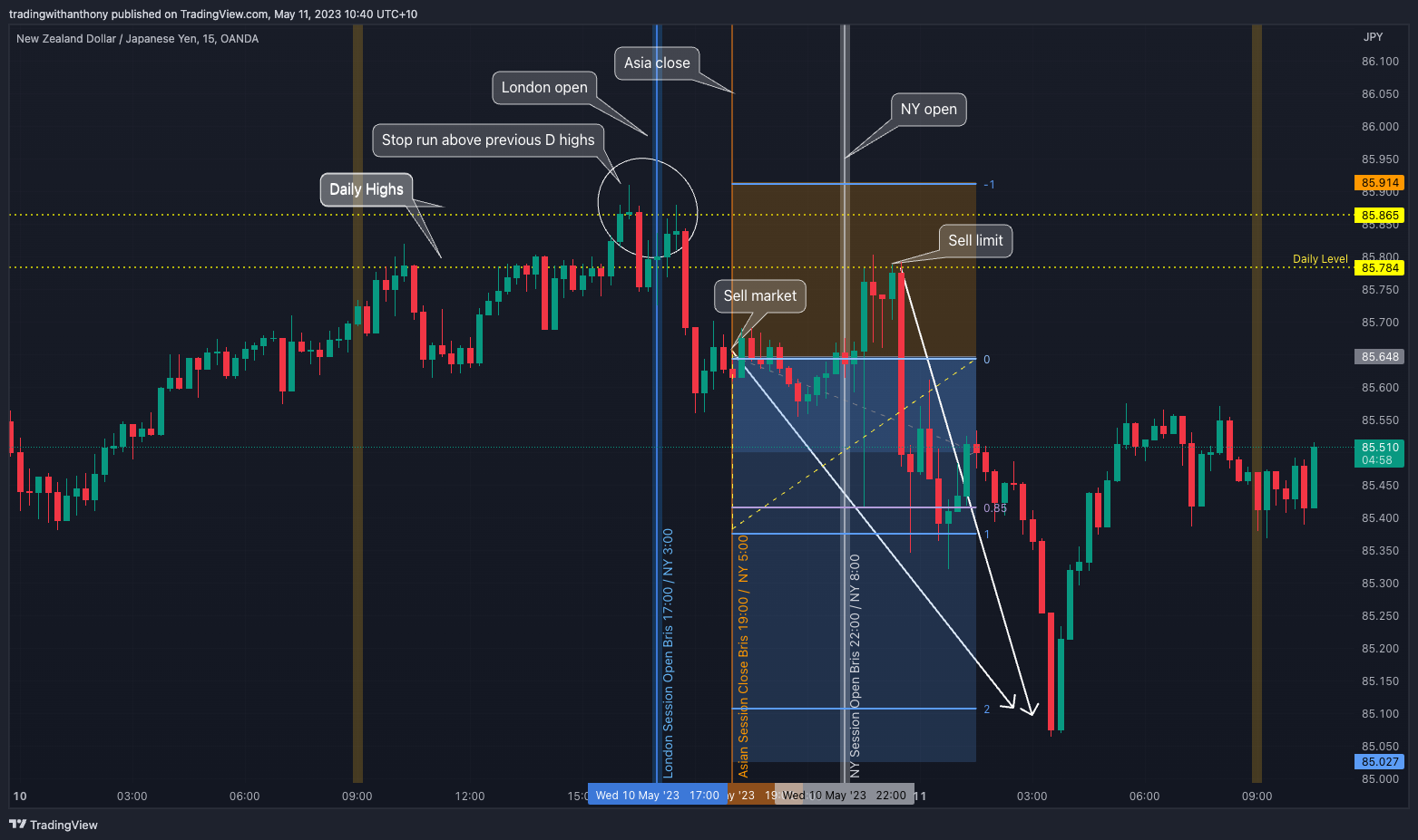 OANDA:NZDJPY Chart Image by fxtraderanthony