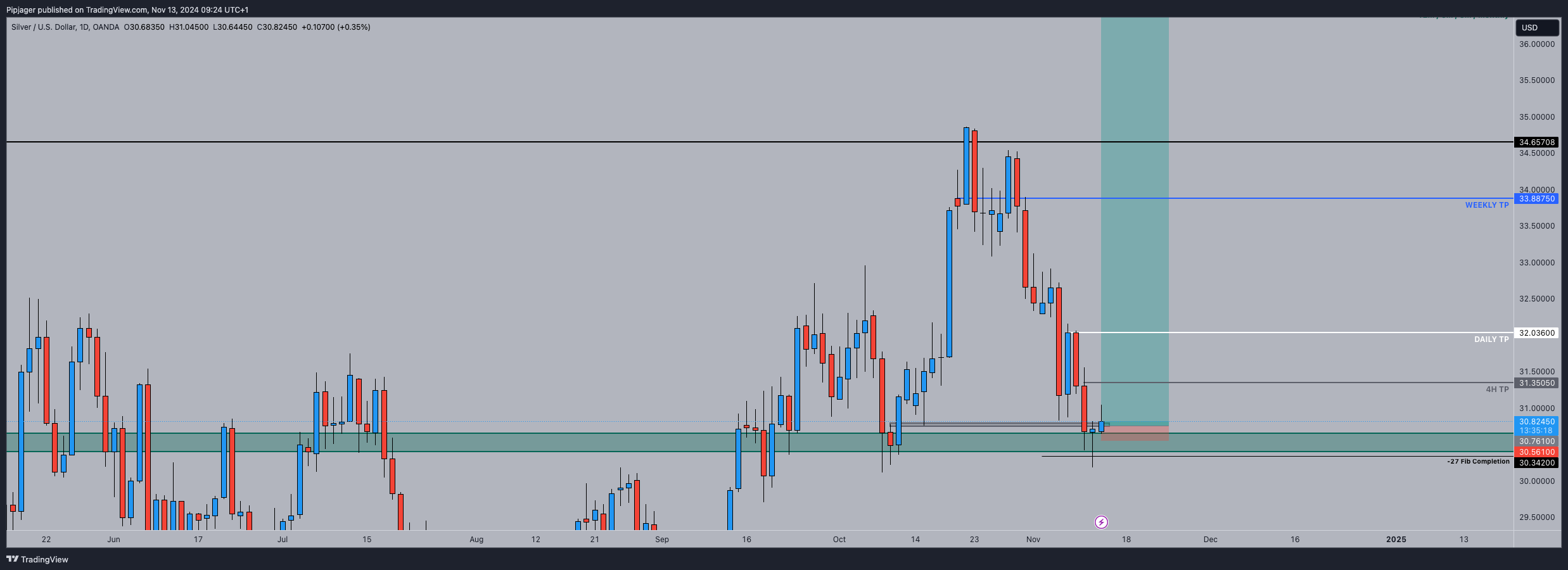 OANDA:XAGUSD Chart Image by Pipjager