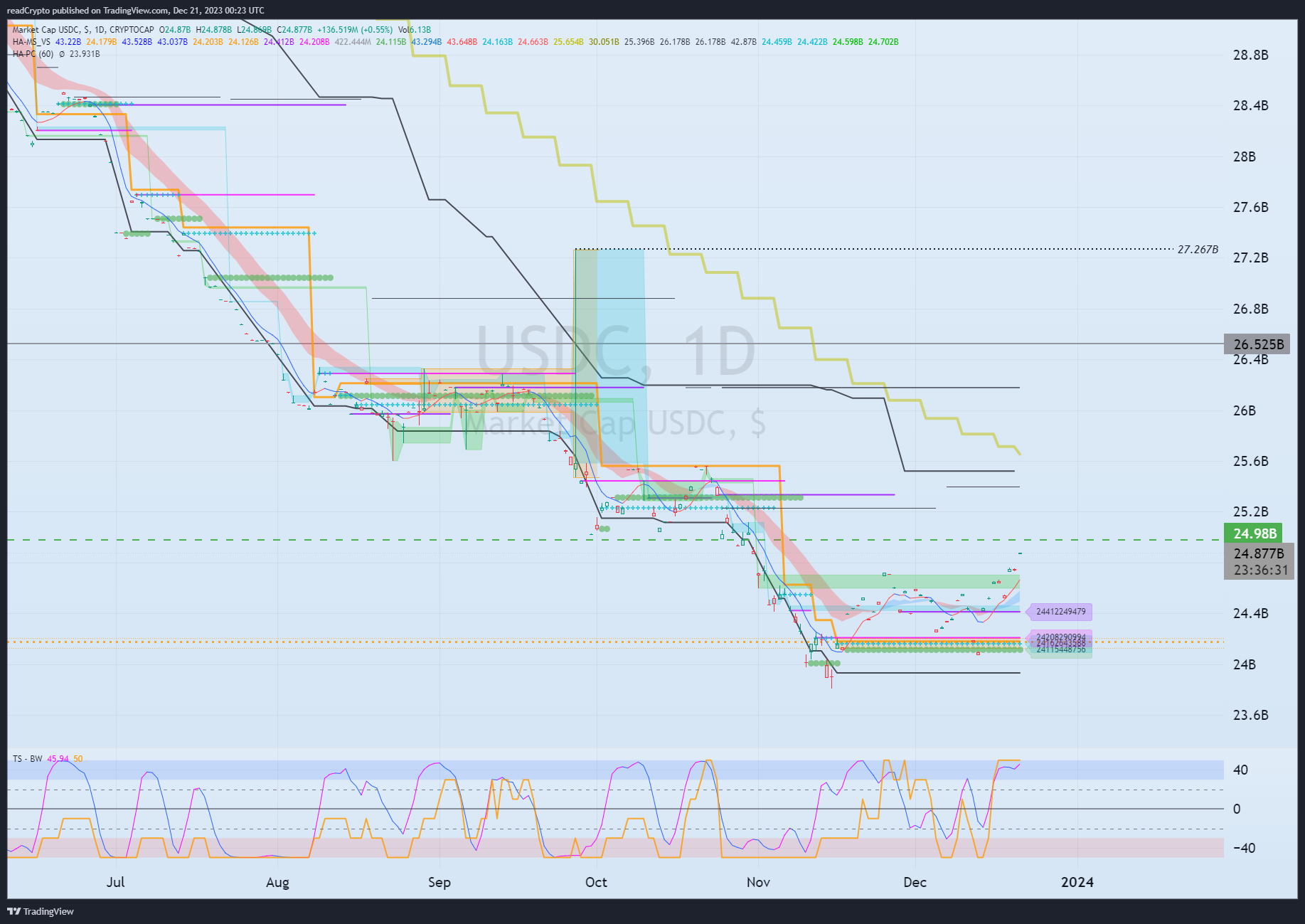CRYPTOCAP:USDC Chart Image by readCrypto