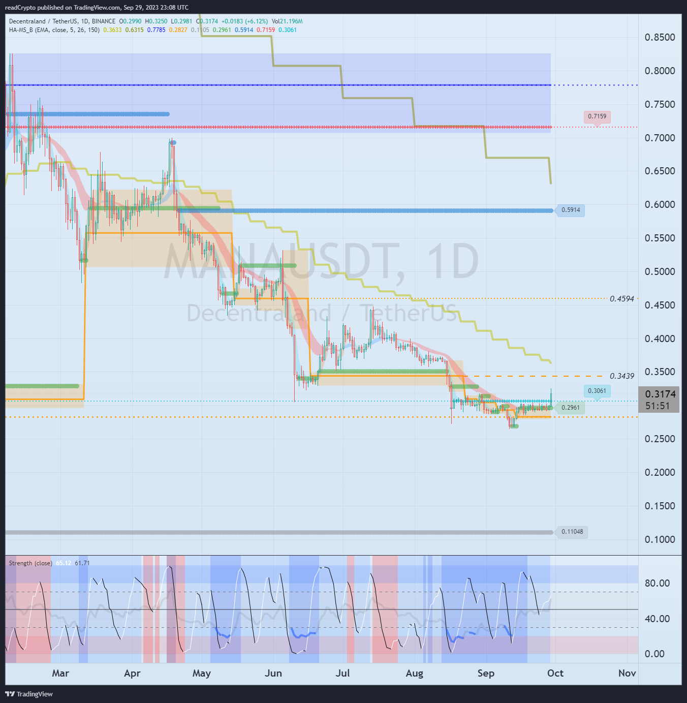 BINANCE:MANAUSDT Chart Image by readCrypto