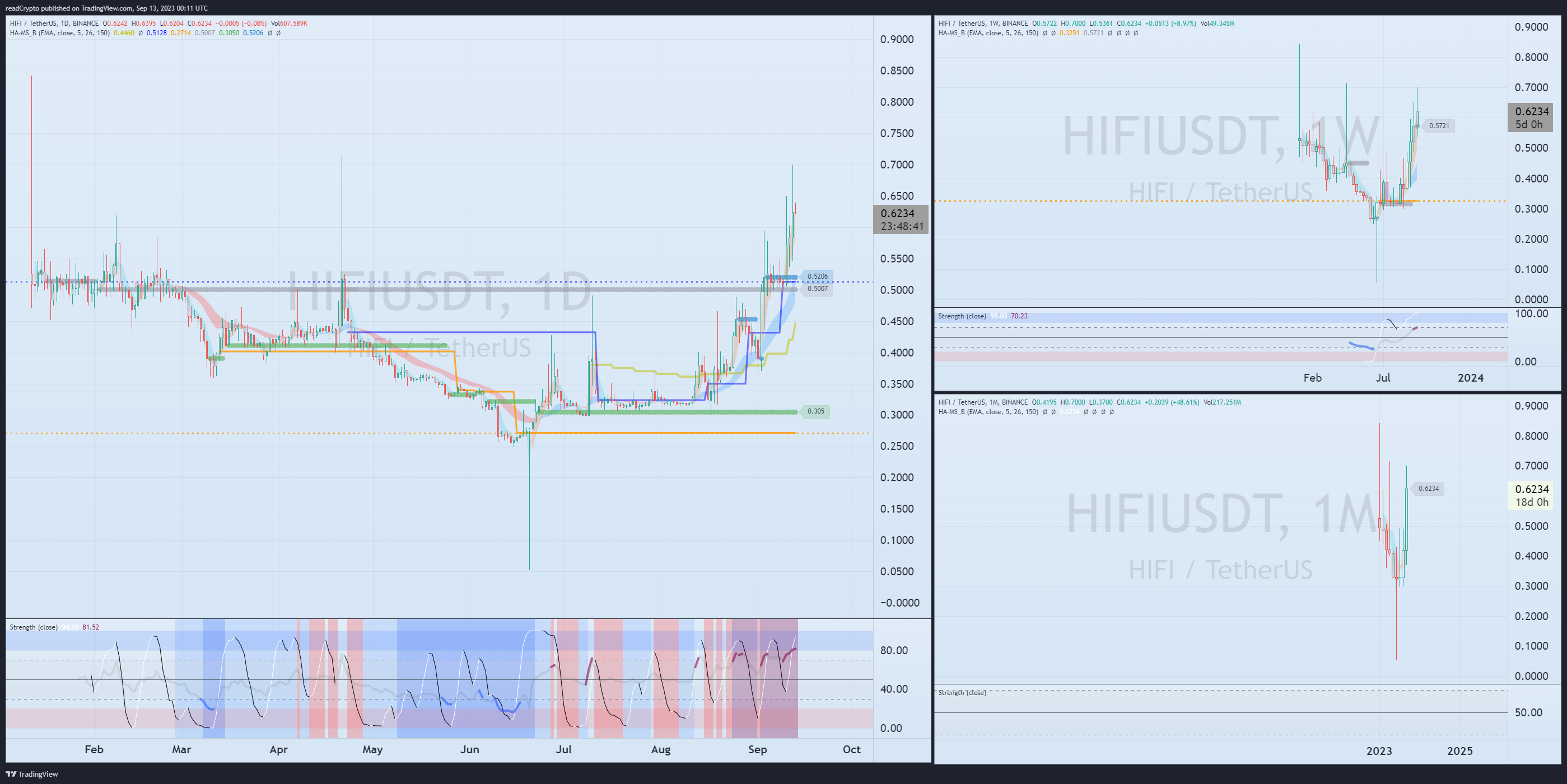 BINANCE:HIFIUSDT Chart Image by readCrypto