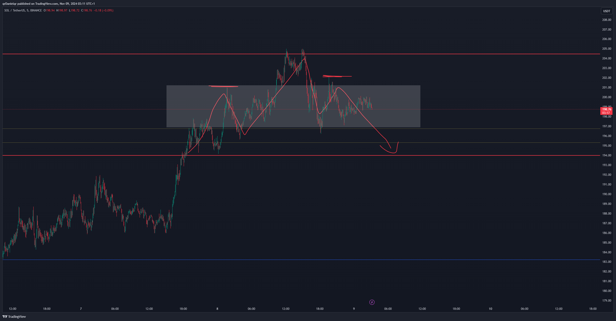 BINANCE:SOLUSDT Chart Image by qrDanielqr