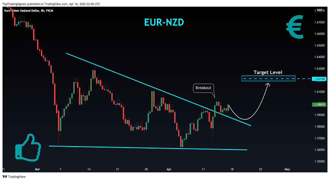 FX:EURNZD Chart Image by TopTradingSignals
