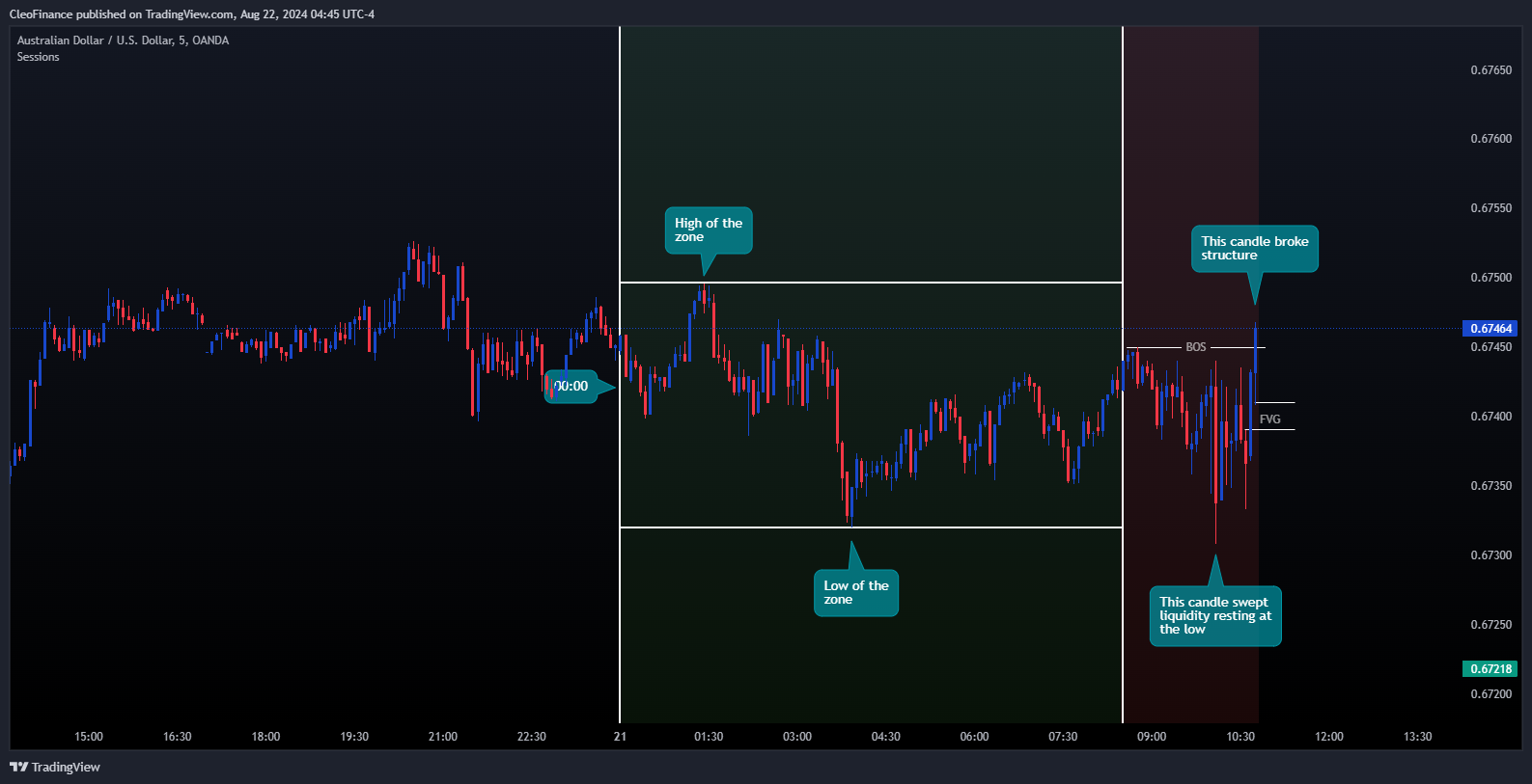 OANDA:AUDUSD Chart Image by CleoFinance