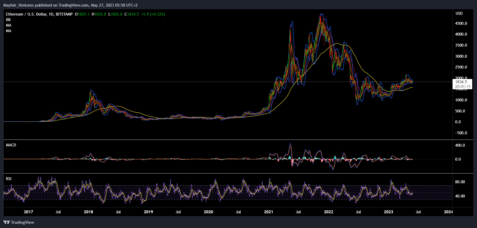 BITSTAMP:ETHUSD Chart Image by Mayfair_Ventures