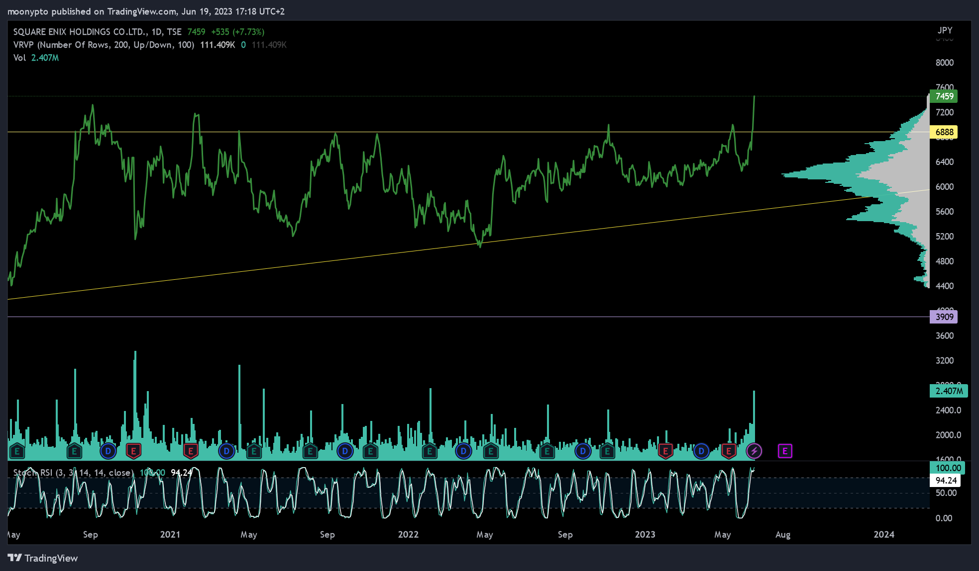 TSE:9684 Chart Image by moonypto
