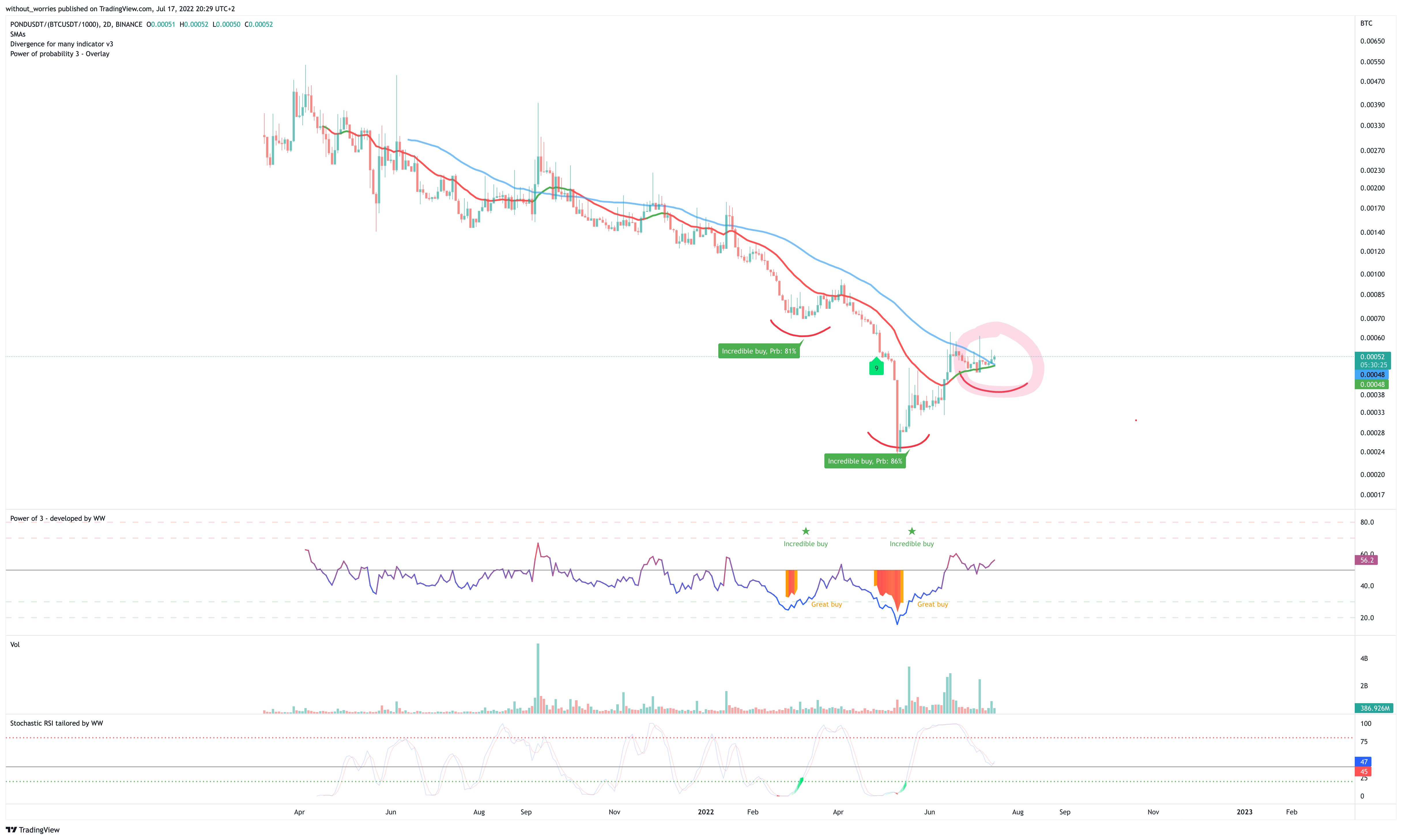 BINANCE:PONDUSDT/(BINANCE:BTCUSDT/1000) Chart Image by without_worries