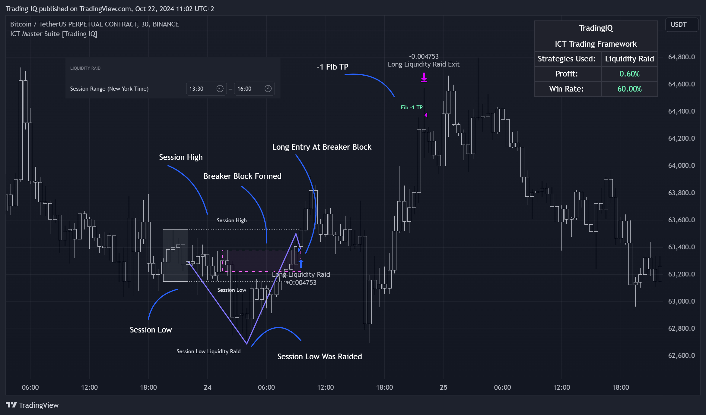 BINANCE:BTCUSDT.P Chart Image by Trading-IQ