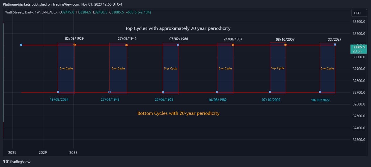 SPREADEX:DJI Chart Image by Fairmont-Markets