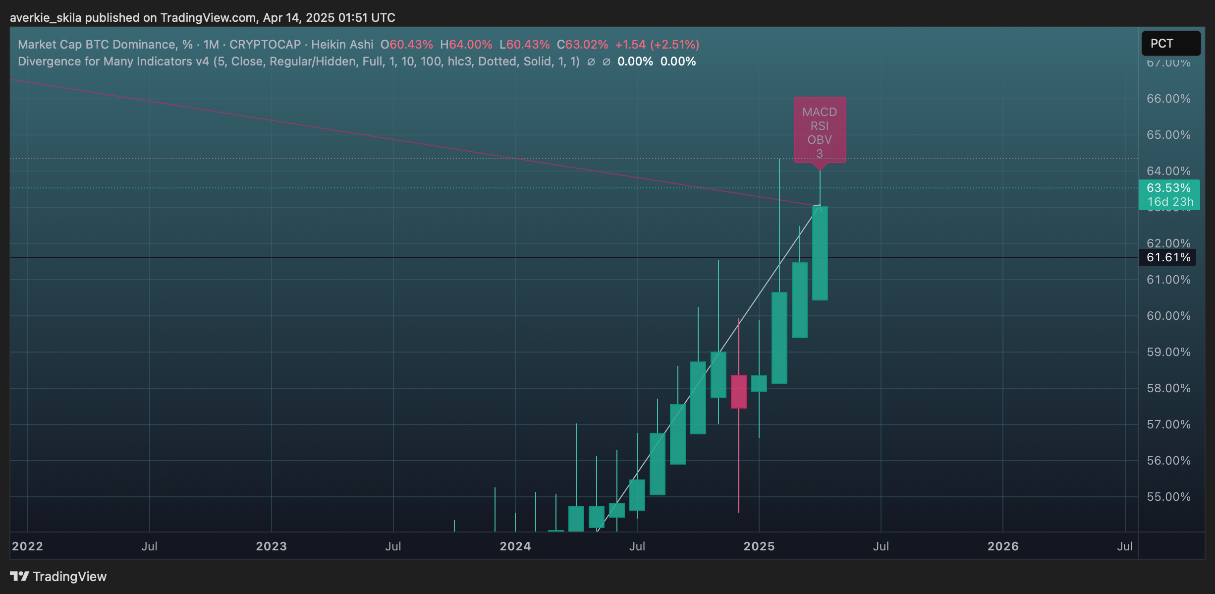 CRYPTOCAP:BTC.D Chart Image by averkie_skila
