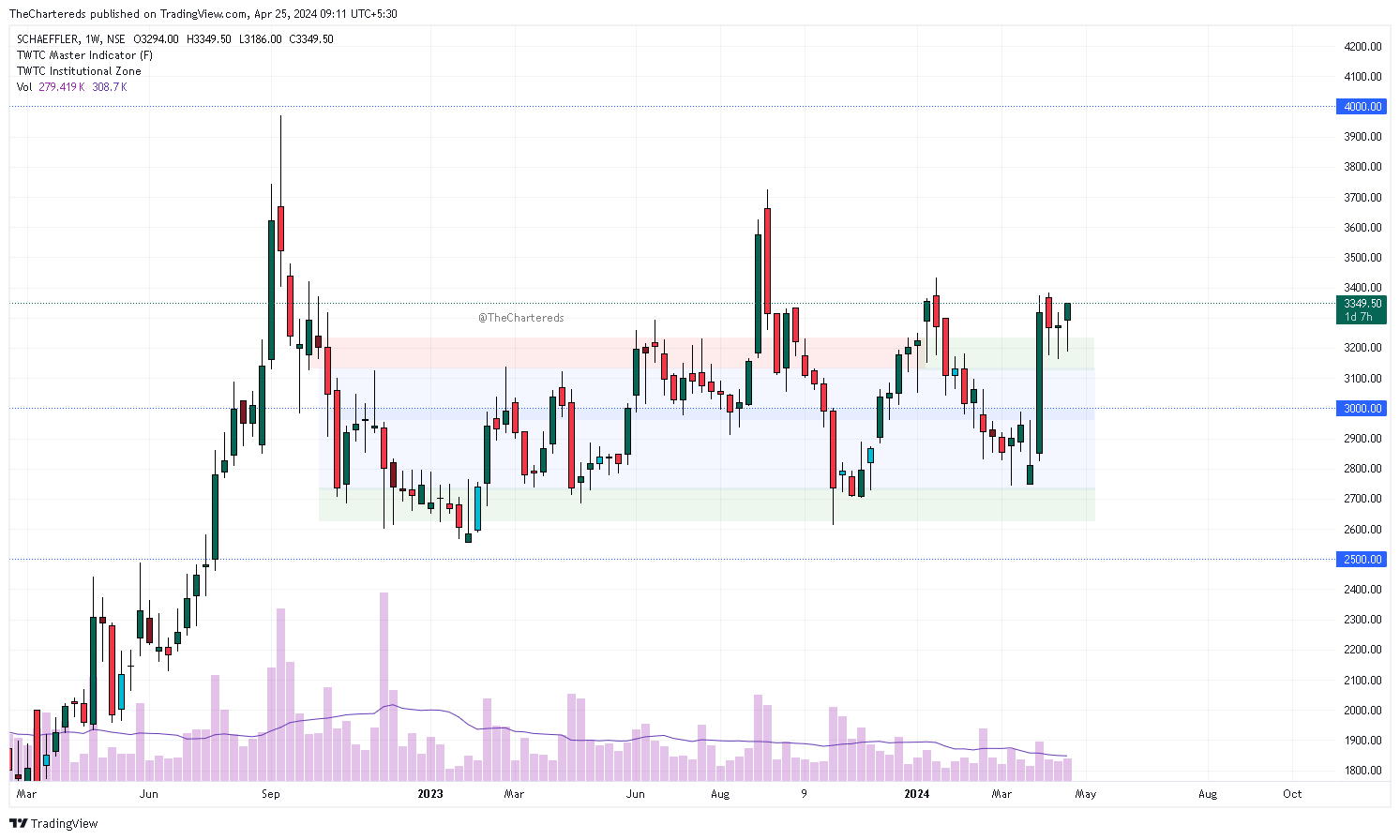 NSE:SCHAEFFLER Chart Image by TheChartereds