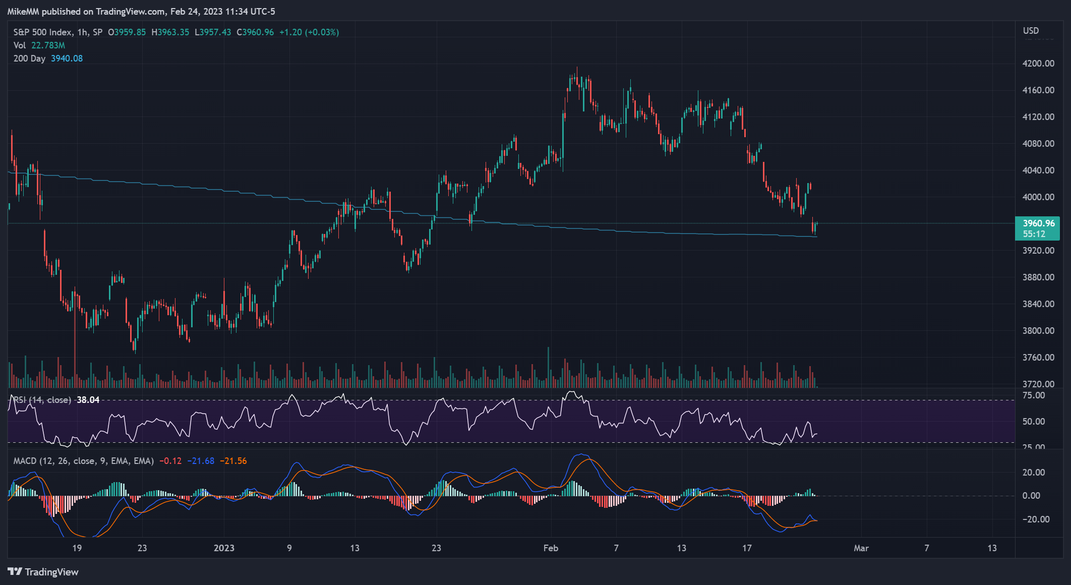 SP:SPX Chart Image by MikeMM