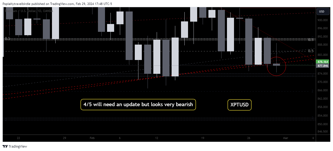 OANDA:XPTUSD Chart Image by PopiaMytravelbirdie