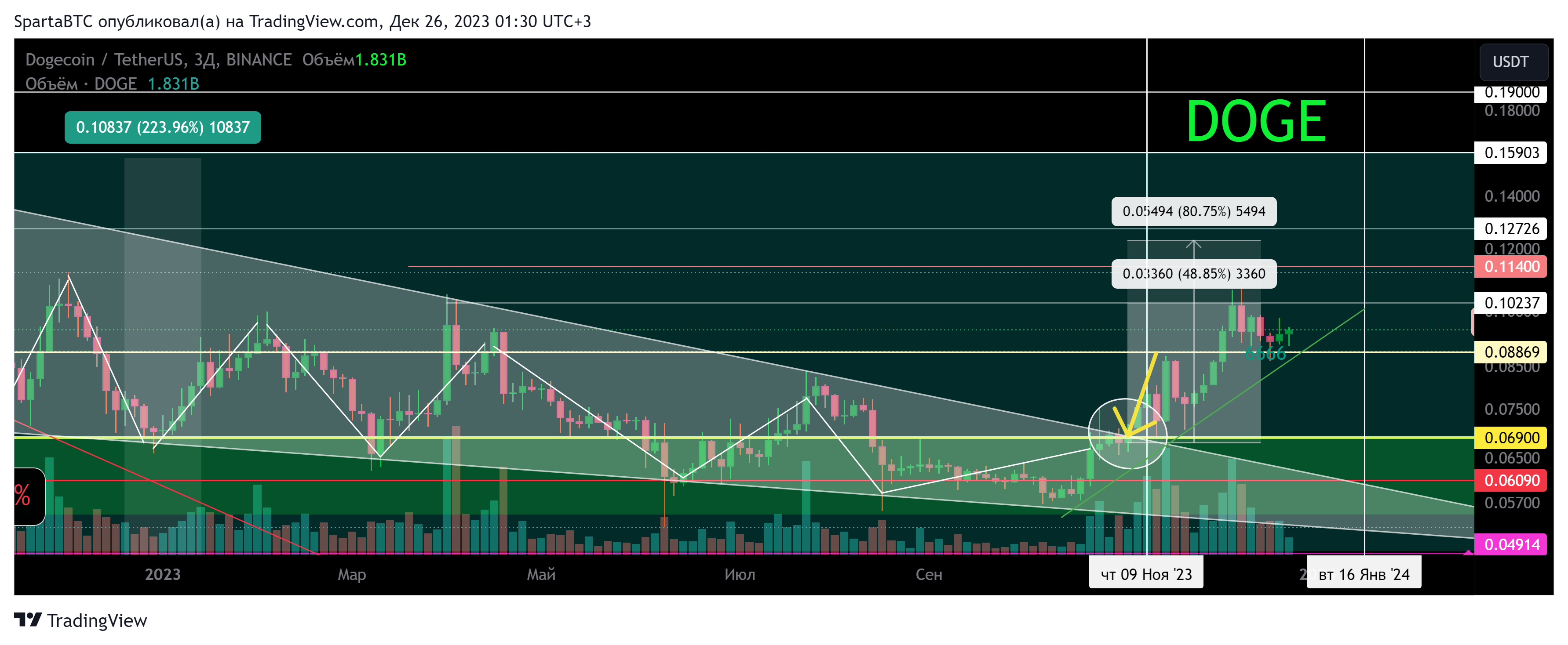 BINANCE:DOGEUSDT Chart Image by SpartaBTC