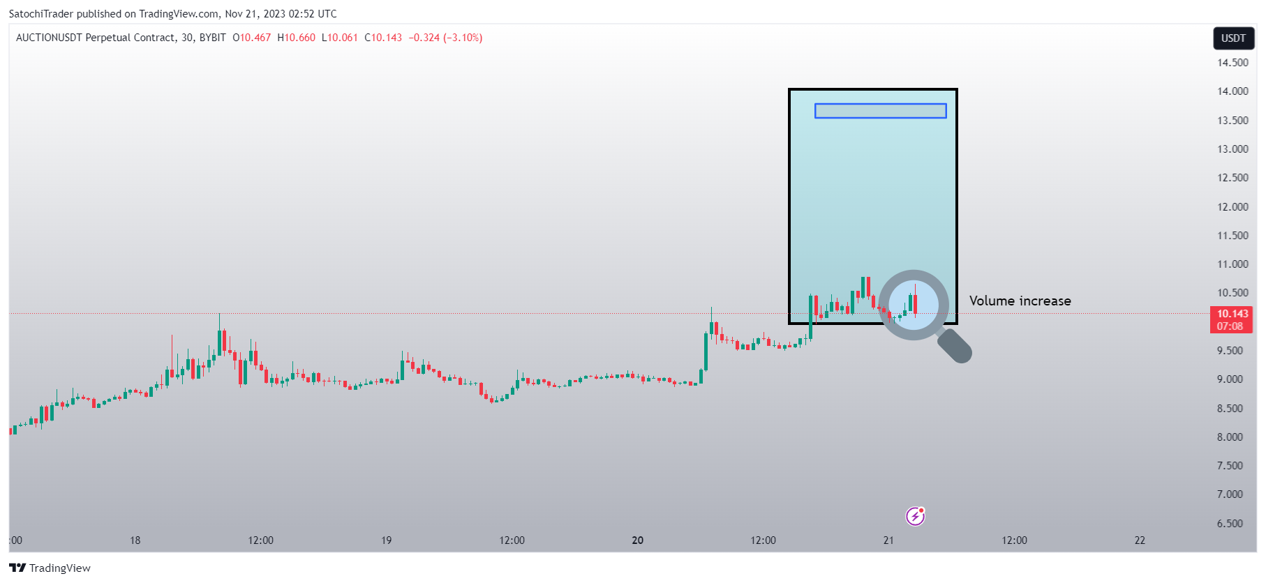 BYBIT:AUCTIONUSDT.P Chart Image by SatochiTrader