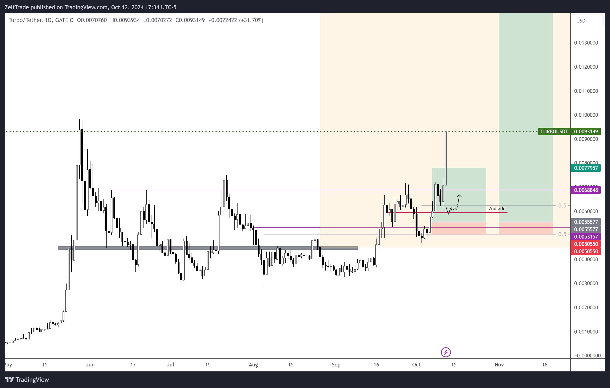 GATEIO:TURBOUSDT Chart Image by ZelfTrade