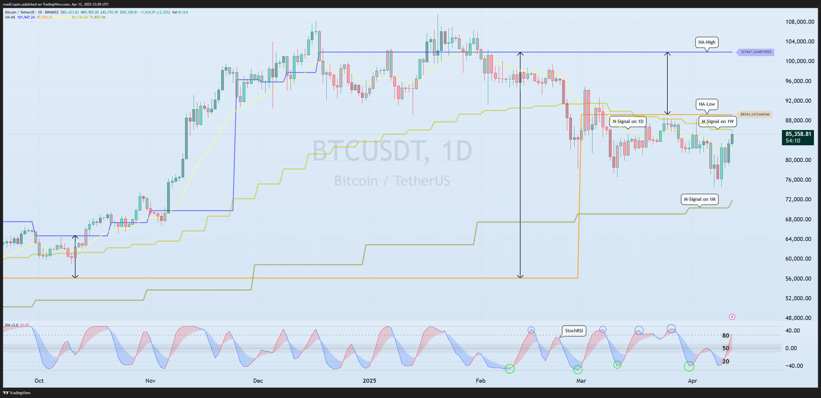 BINANCE:BTCUSDT Chart Image by readCrypto