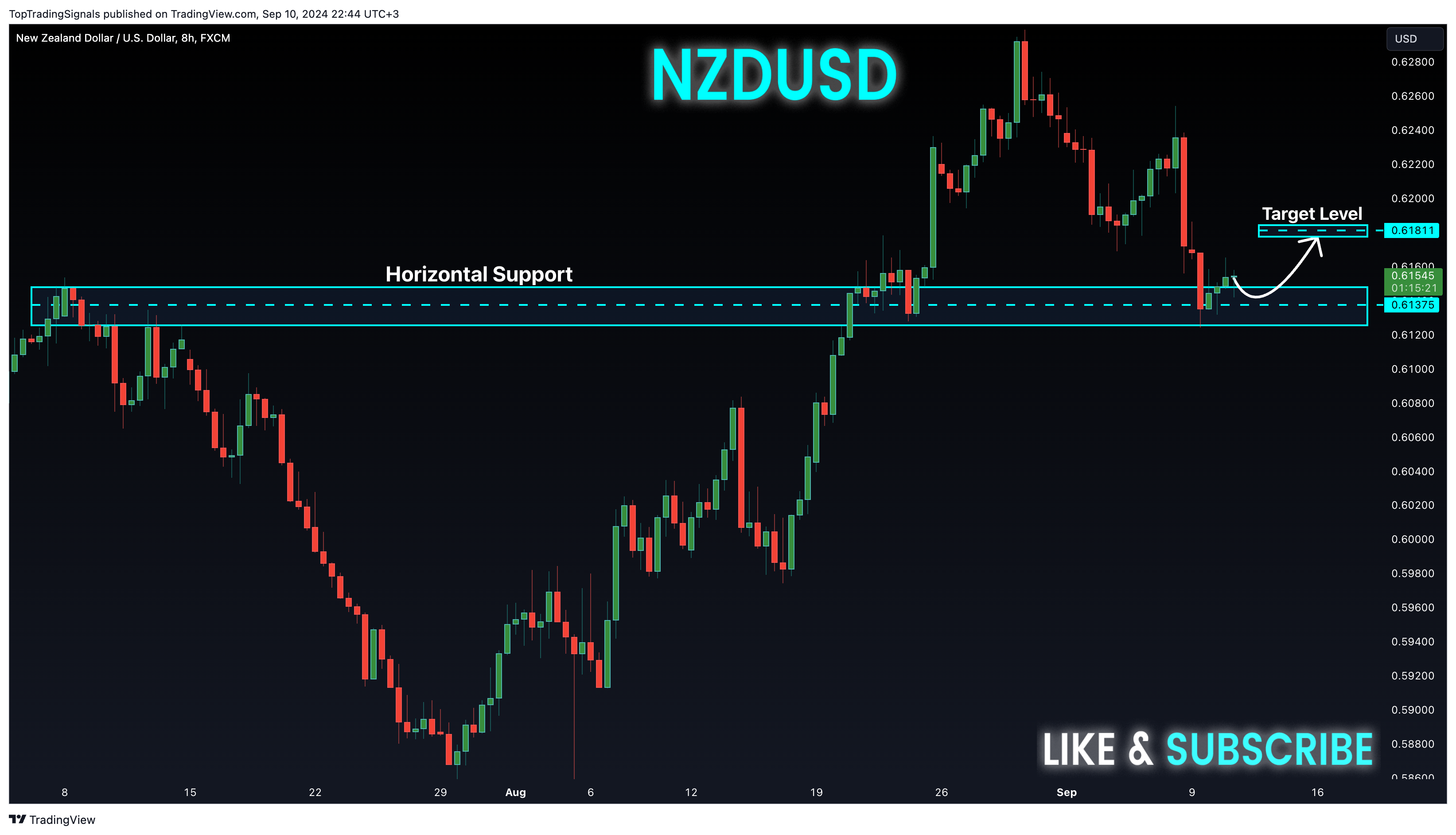 FX:NZDUSD Chart Image by TopTradingSignals